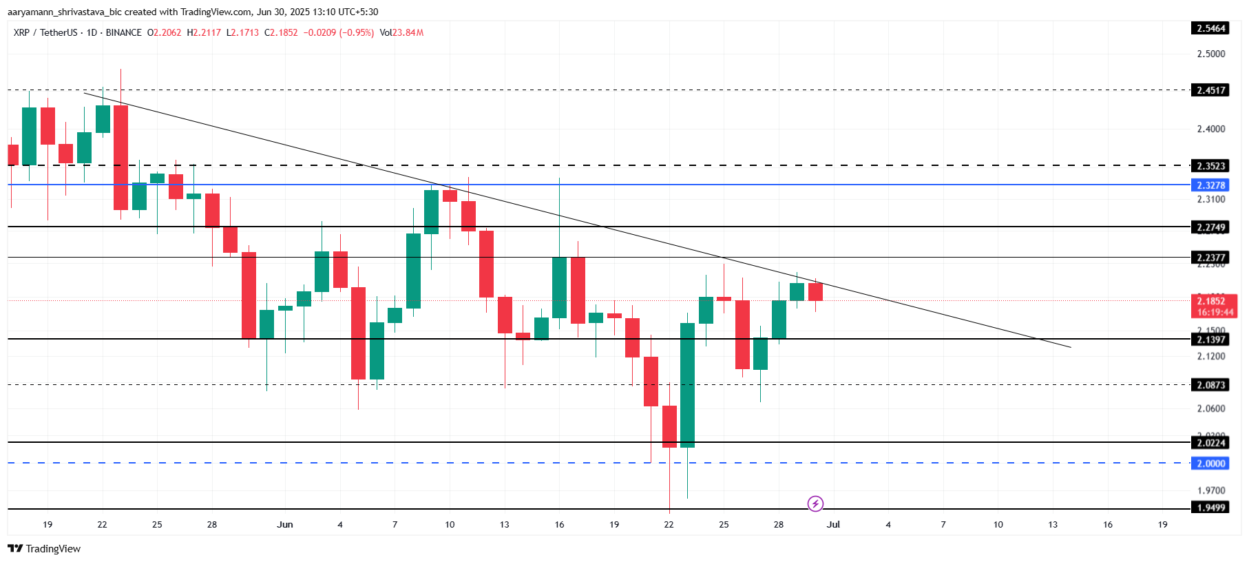 XRP-Preis-Analyse