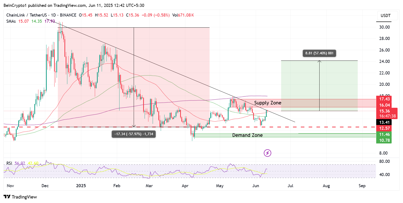 Chainlink (LINK) Kursentwicklung