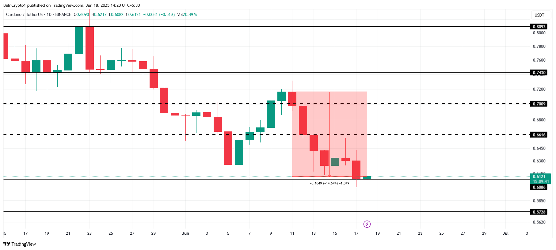 Cardano Kursanalyse