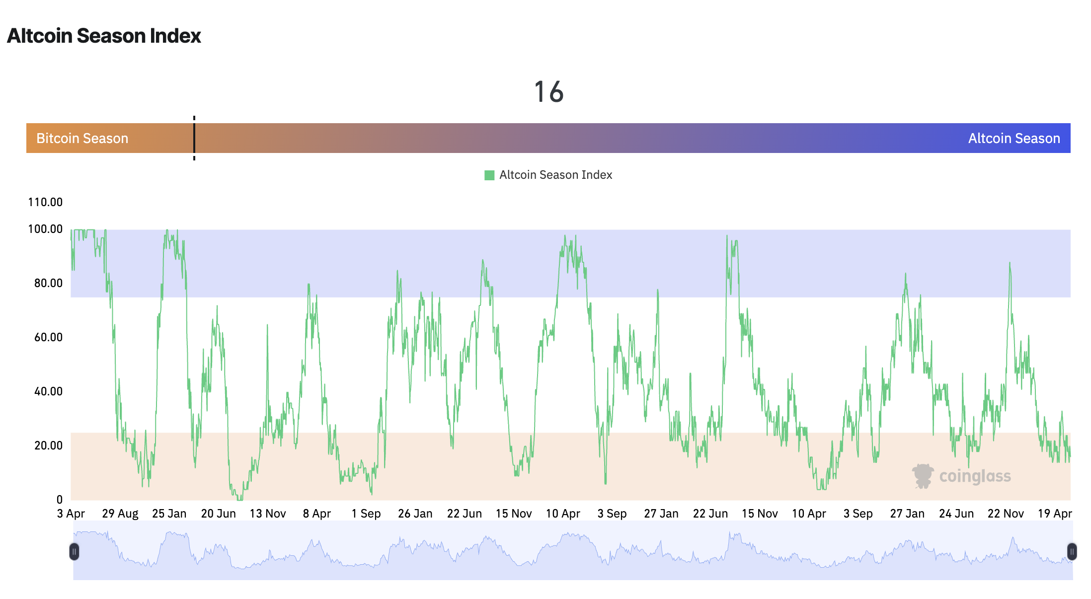 Altcoin-Saison-Index