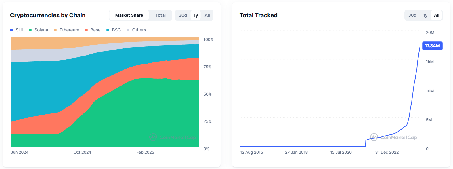 Gesamtanzahl der verfolgten Kryptos. Quelle: CoinMarketCap.