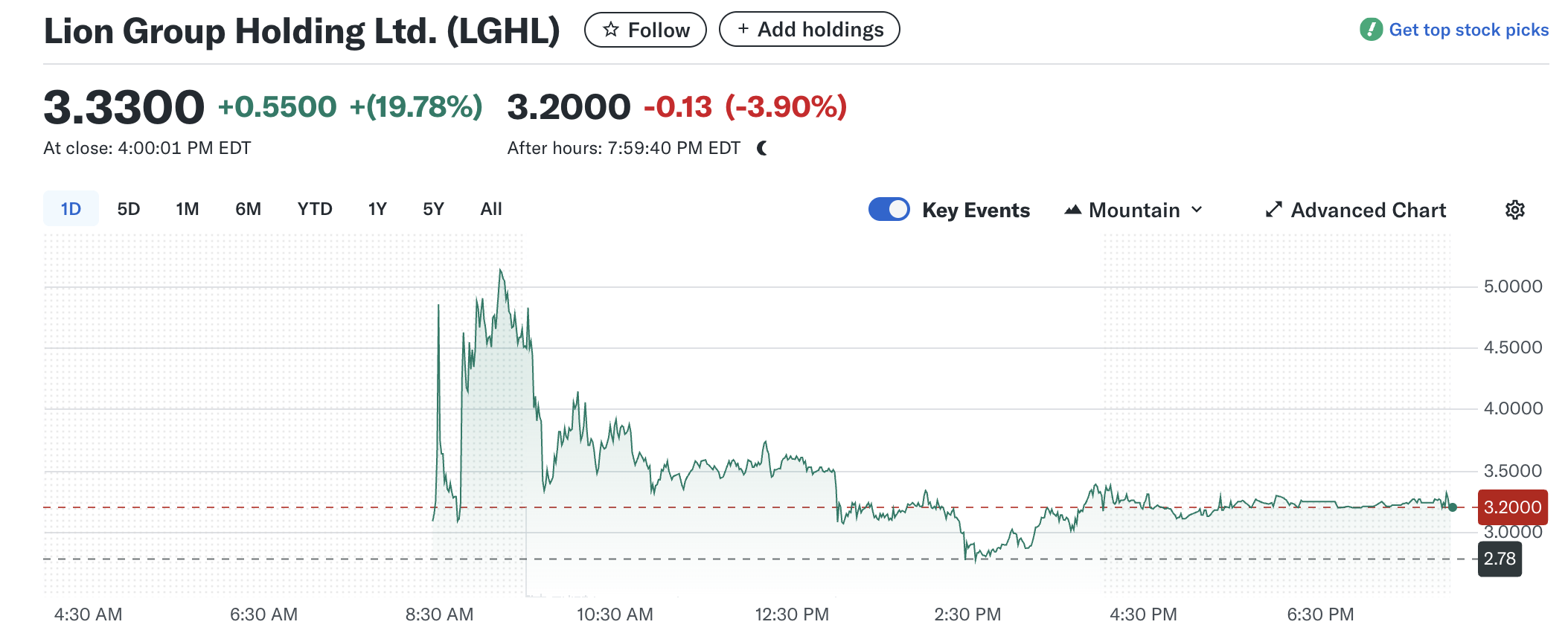 Lion Group Holding (LGHL) Aktienperformance