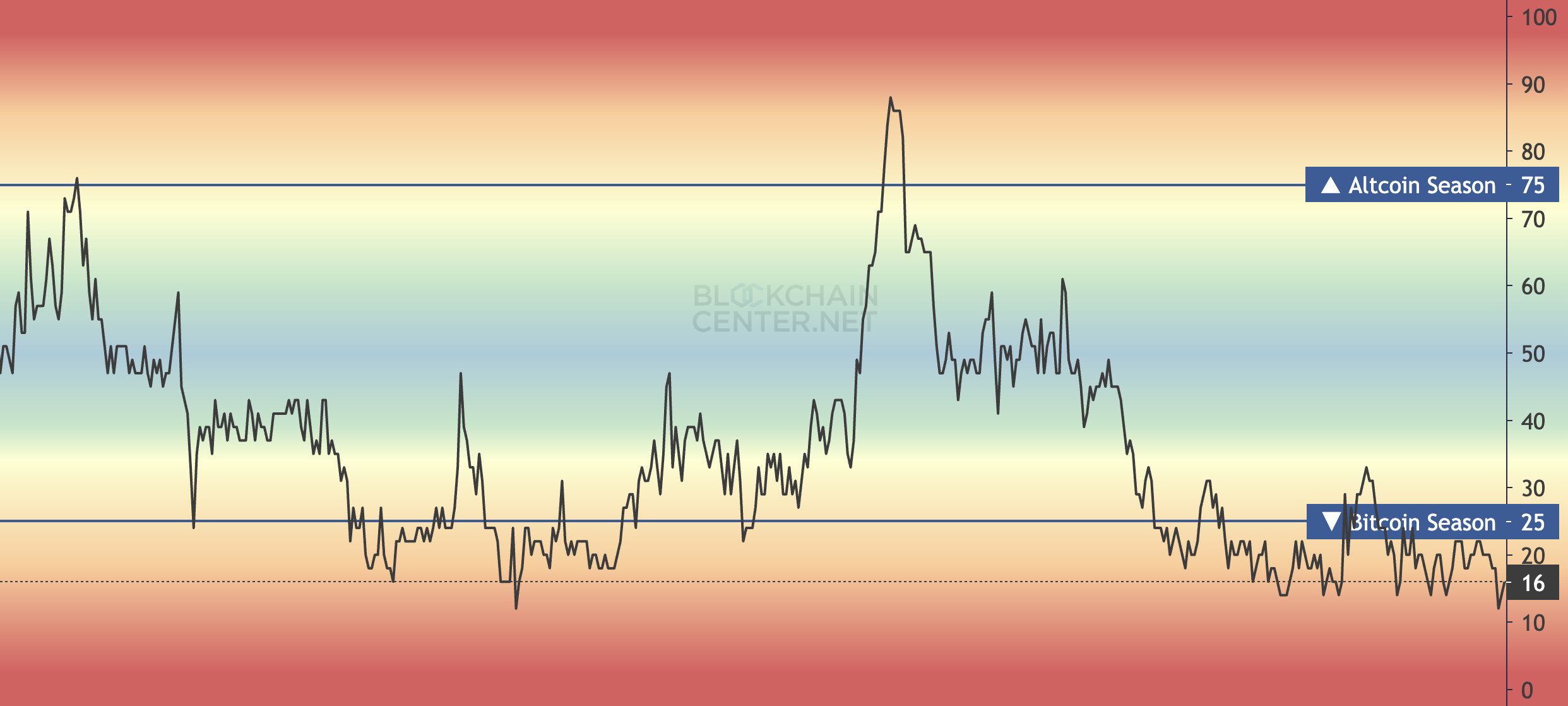 Altcoin-Saison-Index.