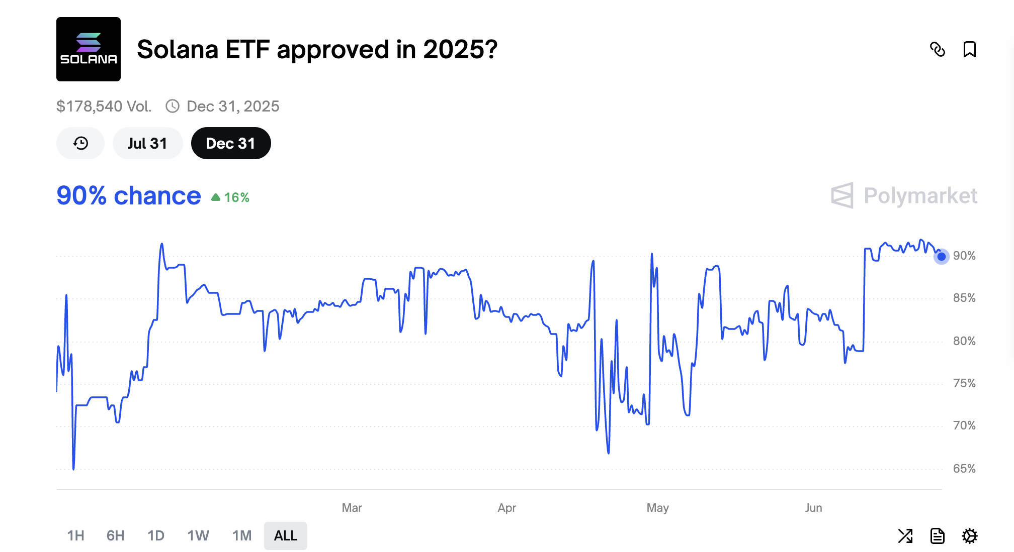 Wahrscheinlichkeit, dass die SEC den Solana-ETF im Jahr 2025 genehmigen wird