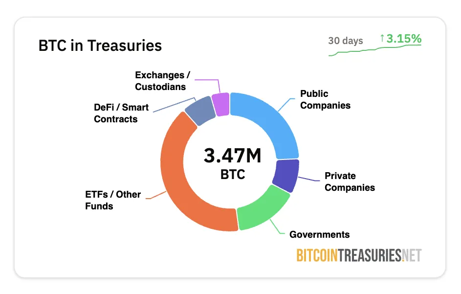 Bitcoin-Bestände von Unternehmen. Quelle: Bitcoin-Treasuries