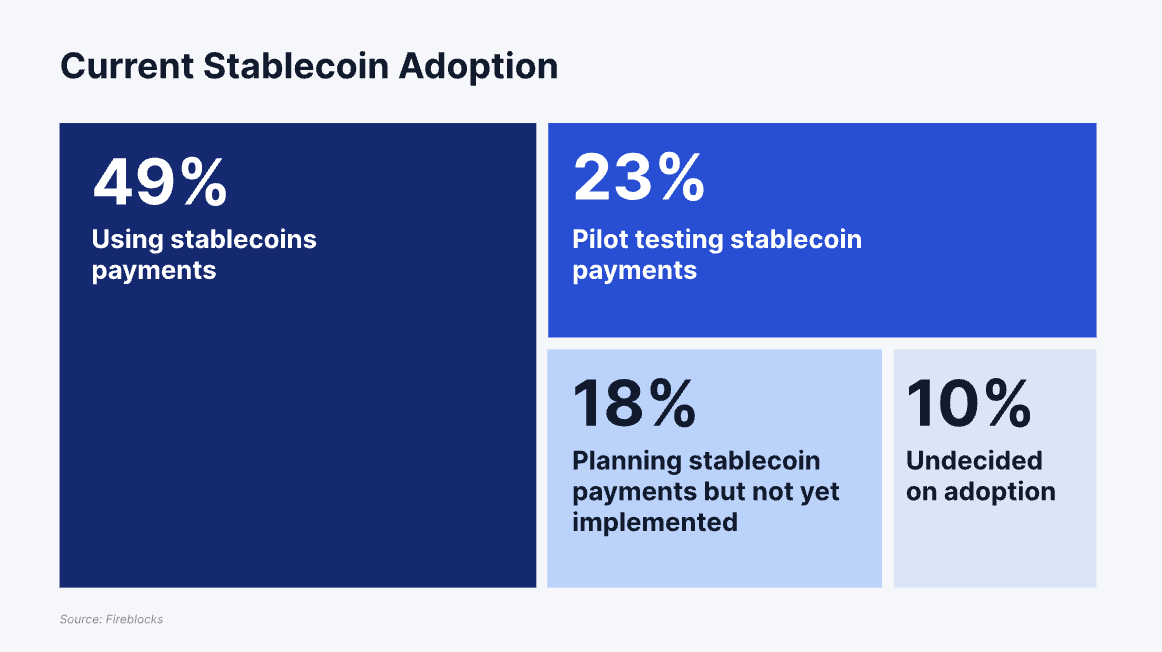Aktuelle Stablecoin-Nutzung. Quelle: Fireblocks