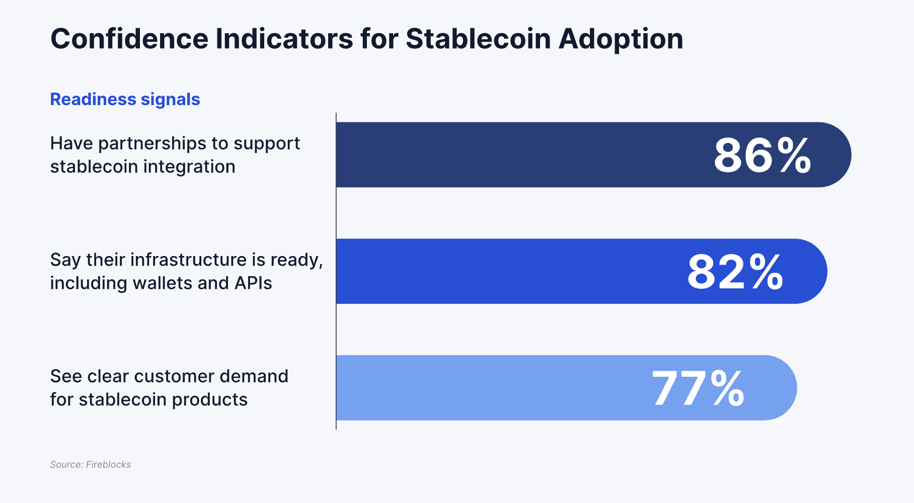 86% der Unternehmen berichten, dass ihre Infrastruktur bereit für die Stablecoin-Nutzung ist. Quelle: Fireblocks