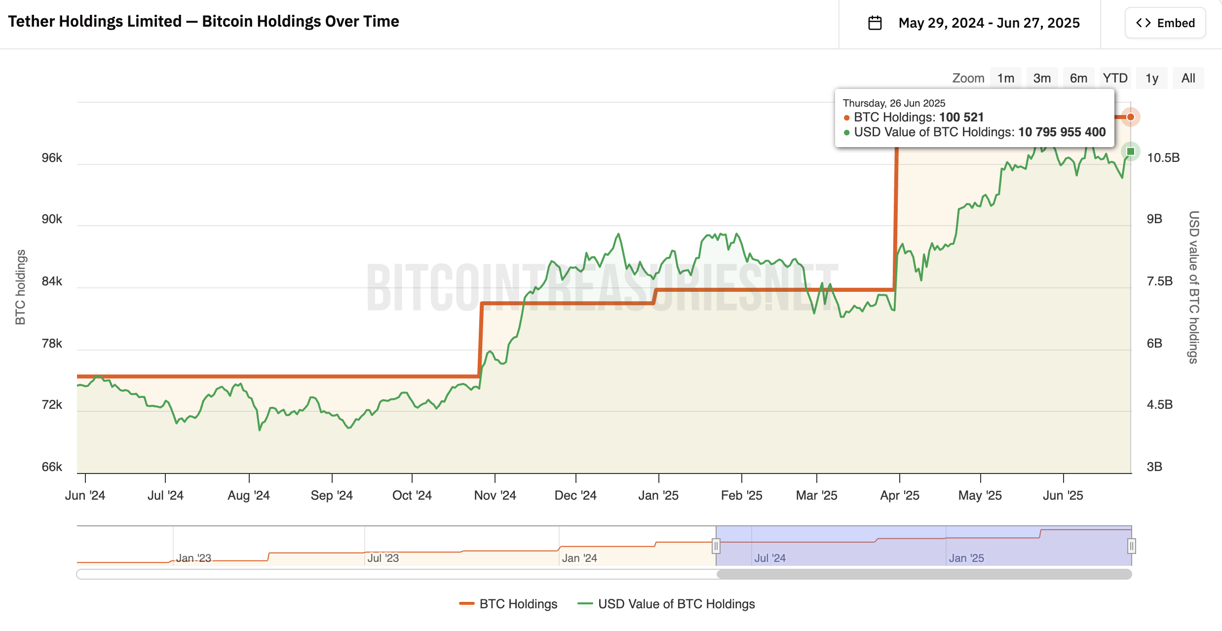 Tethers BTC-Bestände