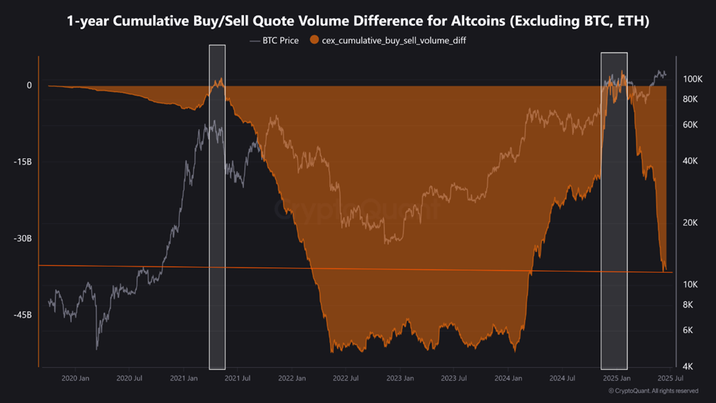1-Jahres-Kumulative Kauf-/Verkaufs-Volumen-Differenz für Altcoins. Quelle: CryptoQuant.