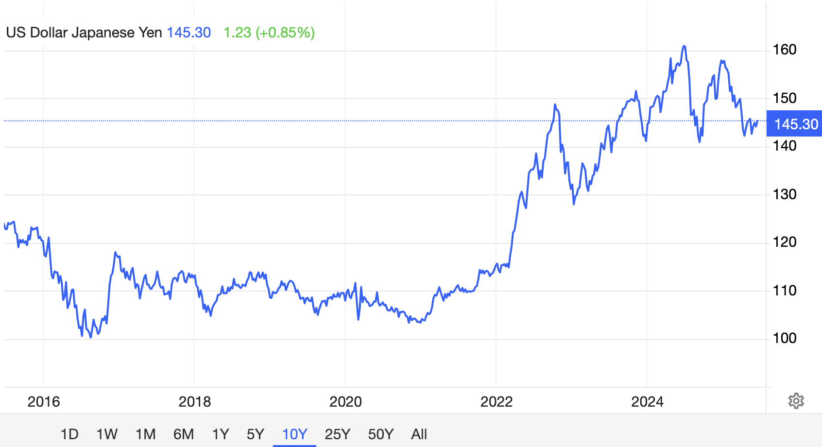 USD/JPY-Wechselkurs. Quelle: Trading Economics
