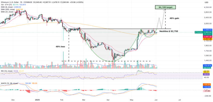 Ethereum Chart