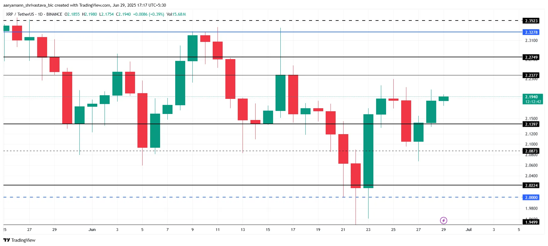 XRP Kursanalyse