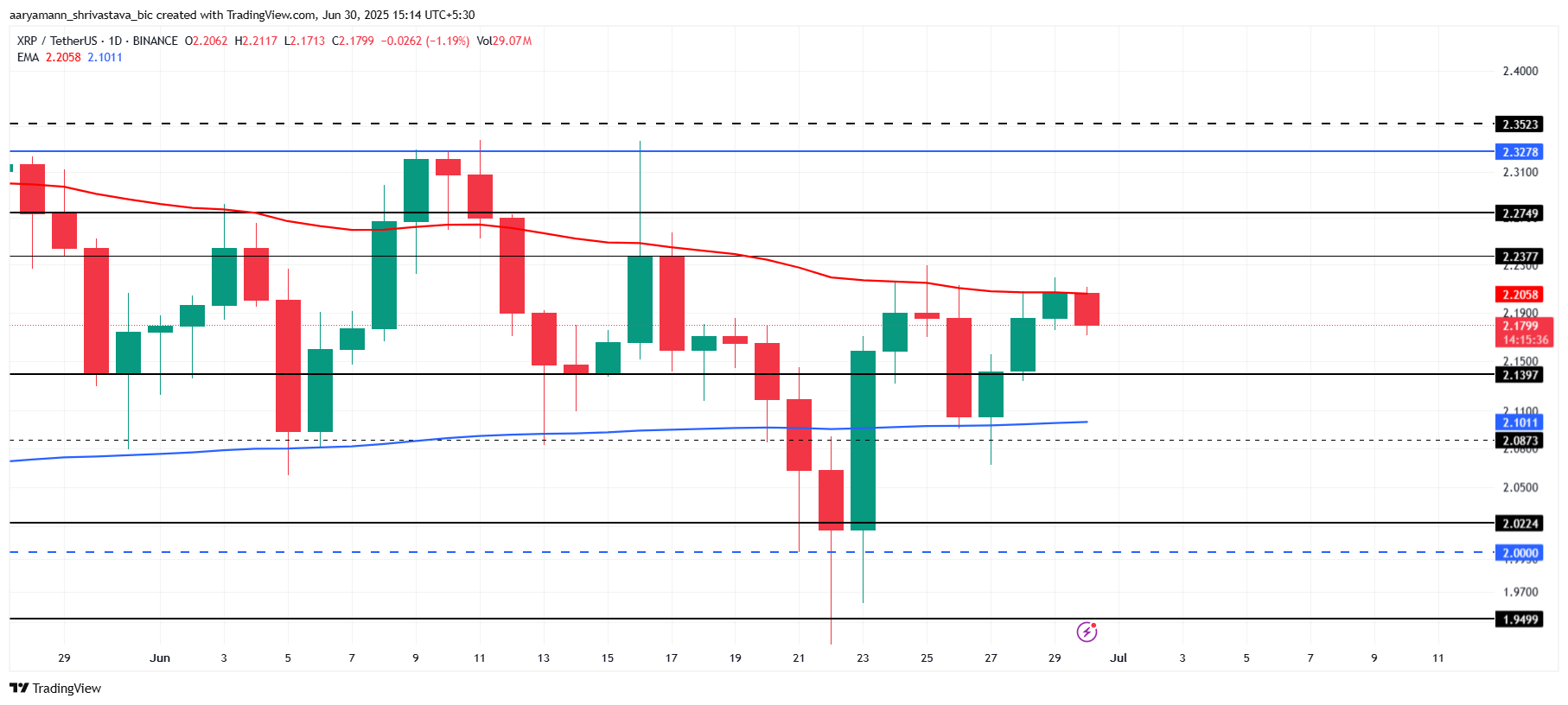XRP Kursanalyse.