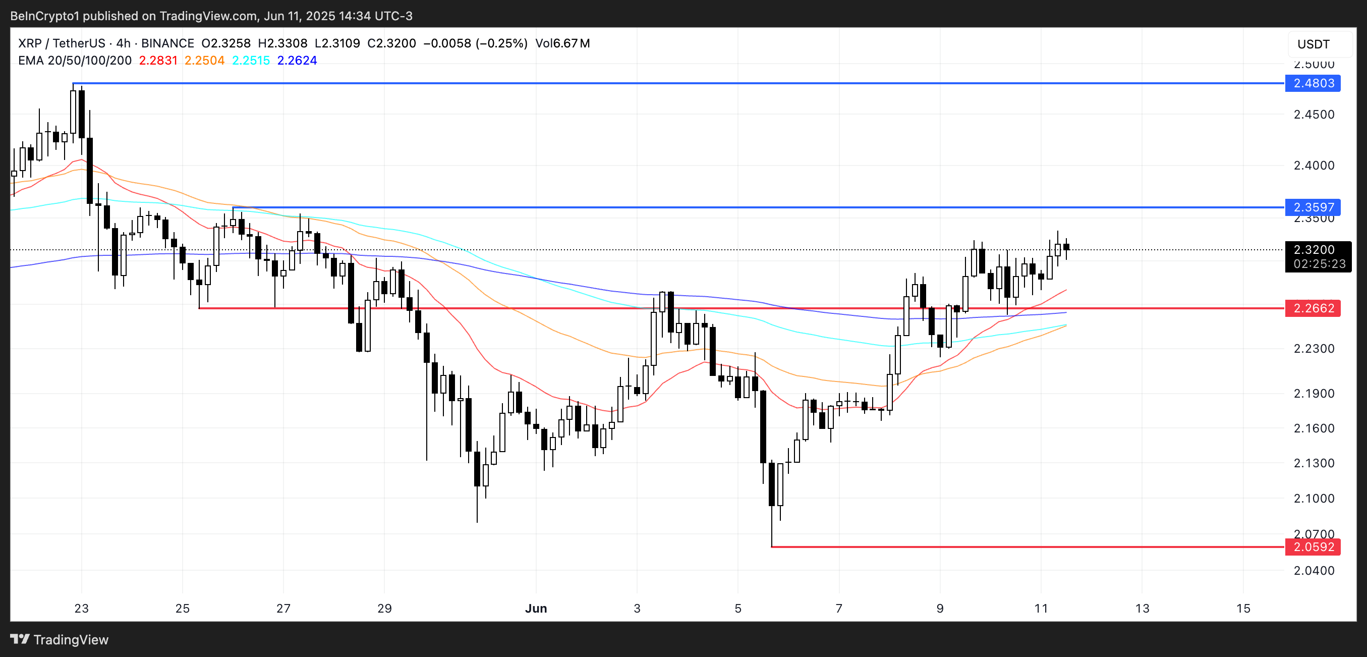 XRP Kursanalyse
