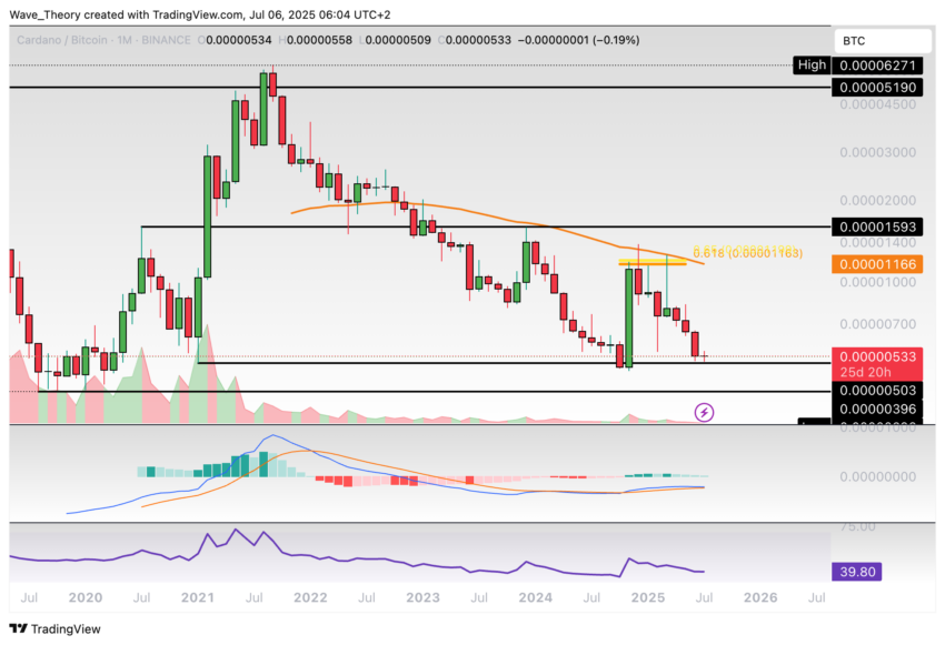 Cardano Preis Chart Tradingview