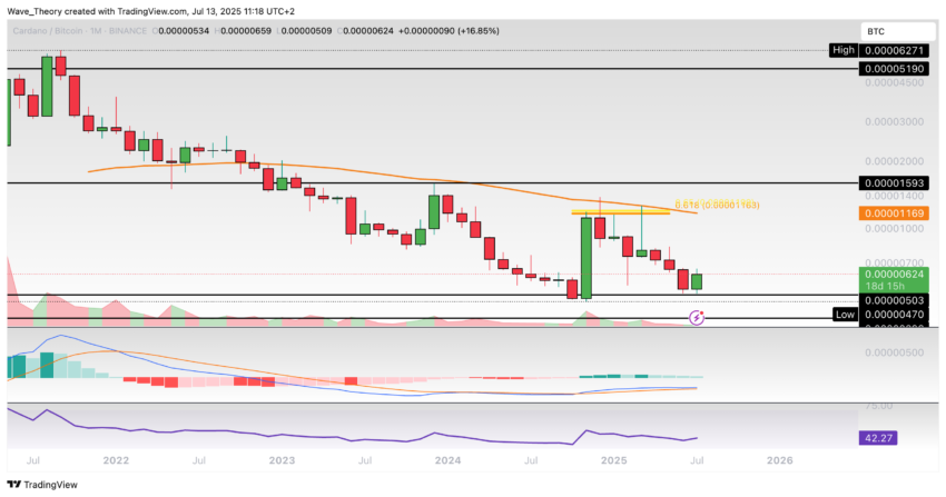 Cardano Preis Chart Tradingview