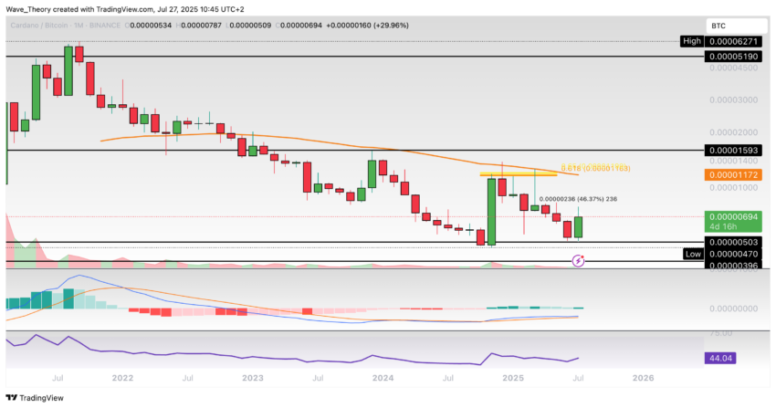 Cardano Preis Chart Tradingview