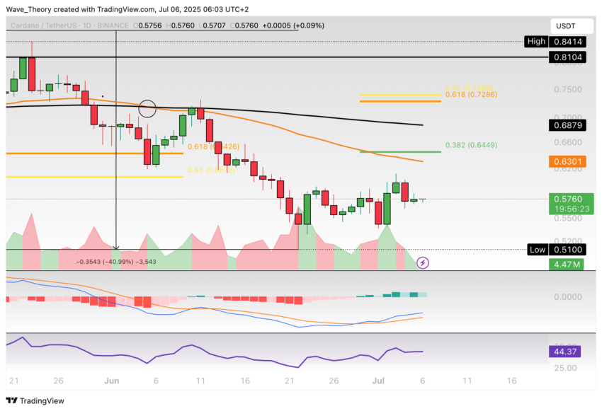 Cardano Preis Chart Tradingview