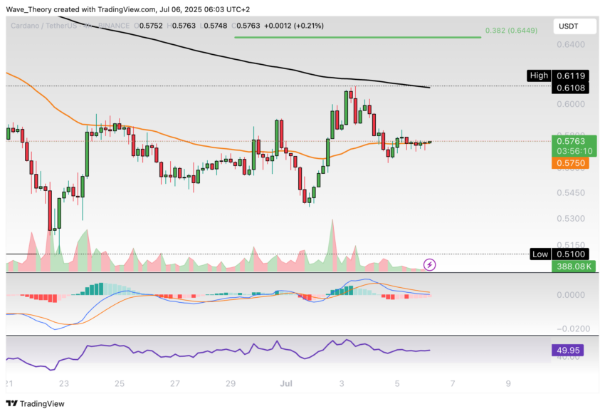 Cardano Preis Chart Tradingview
