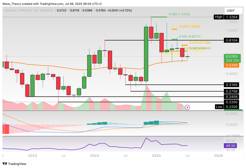 Cardano Preis Chart Tradingview