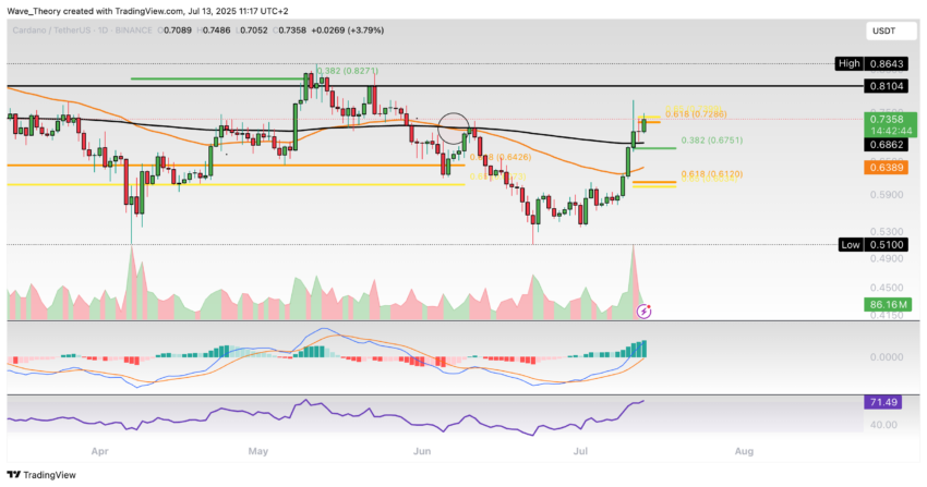 Cardano Preis Chart Tradingview