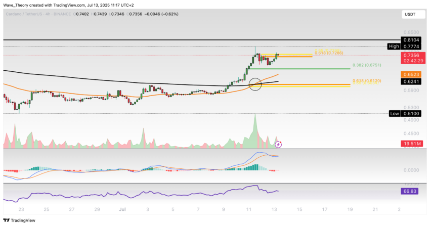 Cardano Preis Chart Tradingview