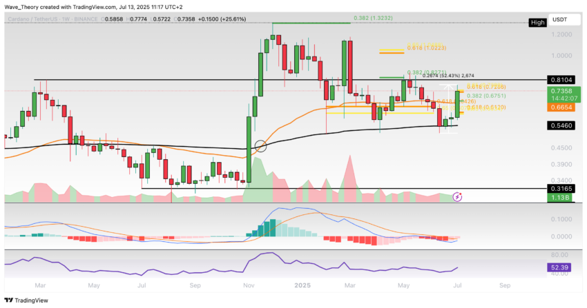 Cardano Preis Chart Tradingview