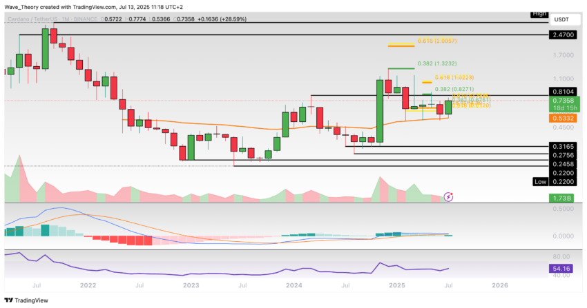 Cardano Preis Chart Tradingview