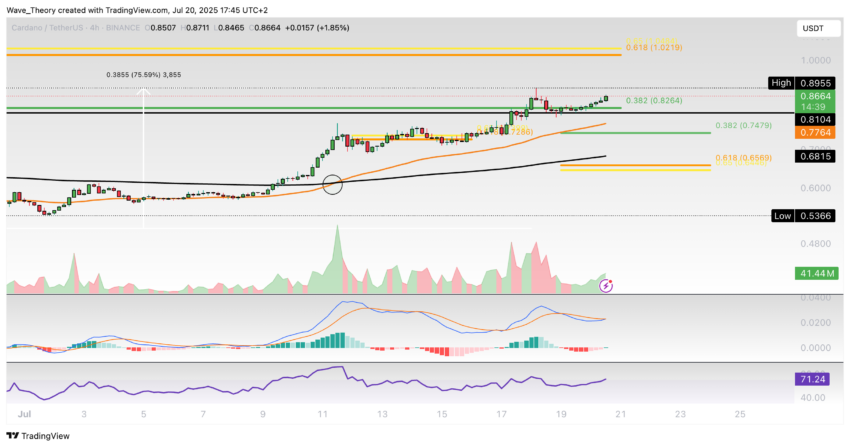 Cardano Preis Chart Tradingview