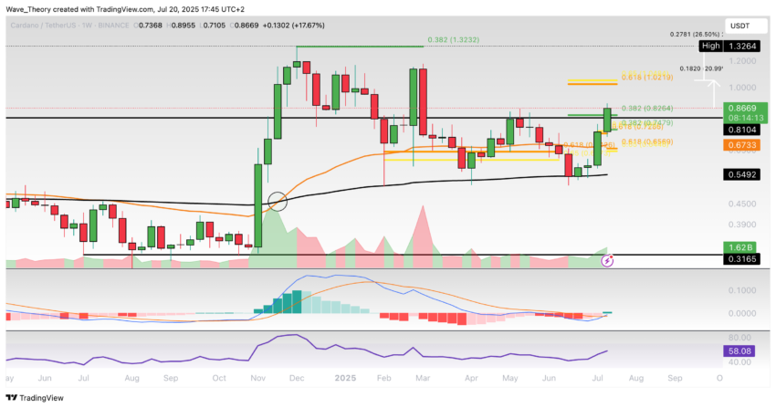 Cardano Preis Chart Tradingview