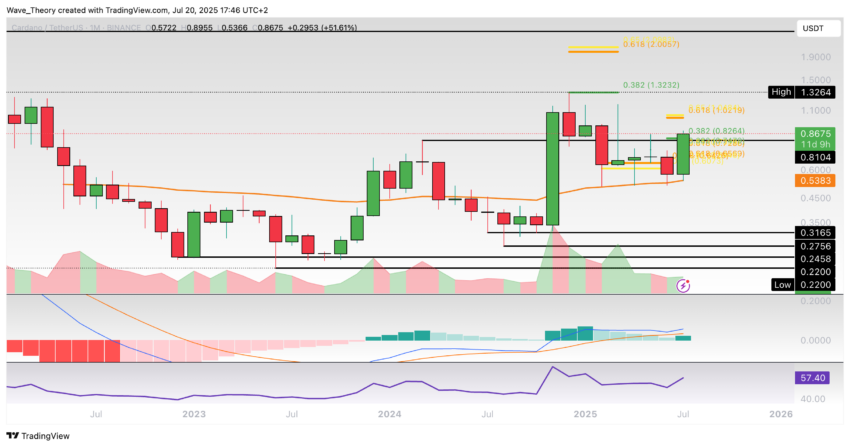 Cardano Preis Chart Tradingview