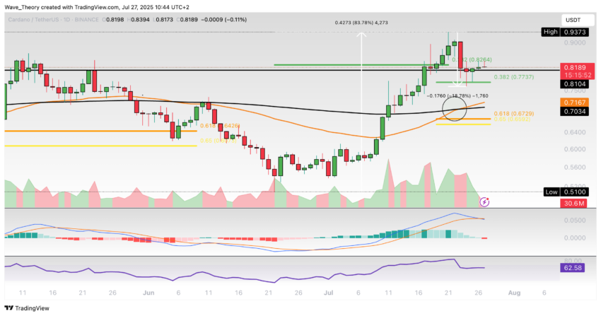 Cardano Preis Chart Tradingview