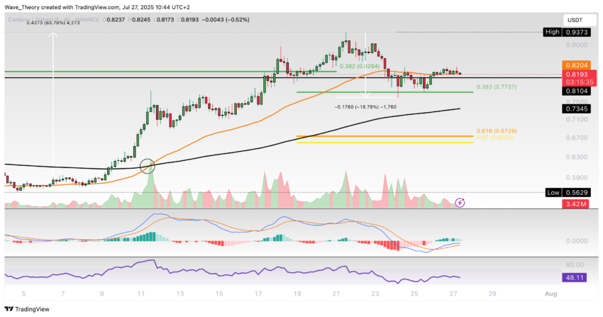 Cardano Preis Chart Tradingview