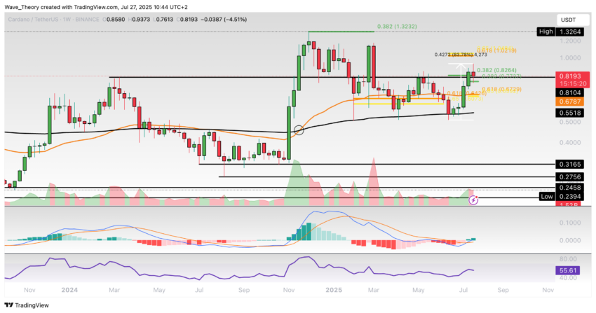 Cardano Preis Chart Tradingview