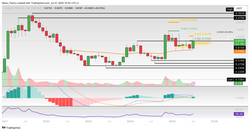 Cardano Preis Chart Tradingview