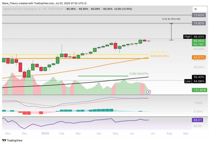 Bitcoin Dominanz Chart Tradingview