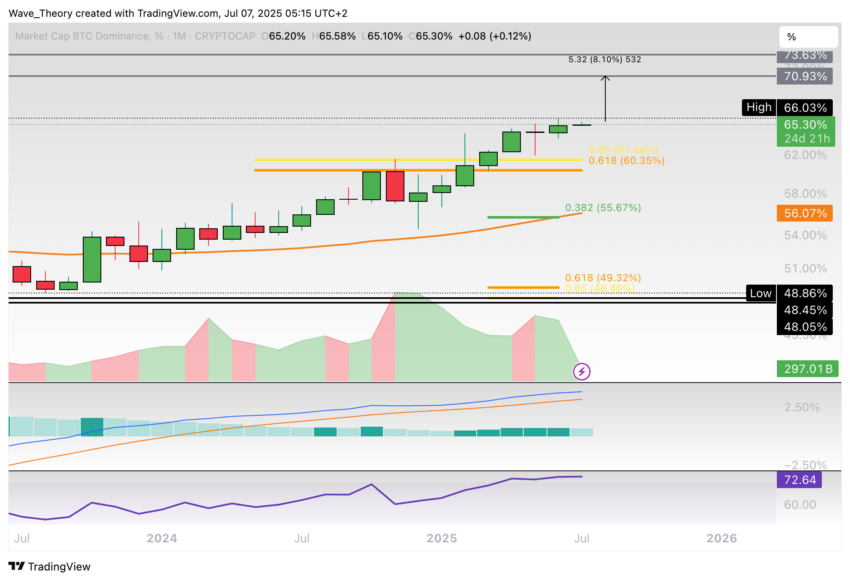 Bitcoin Dominanz Chart Tradingview