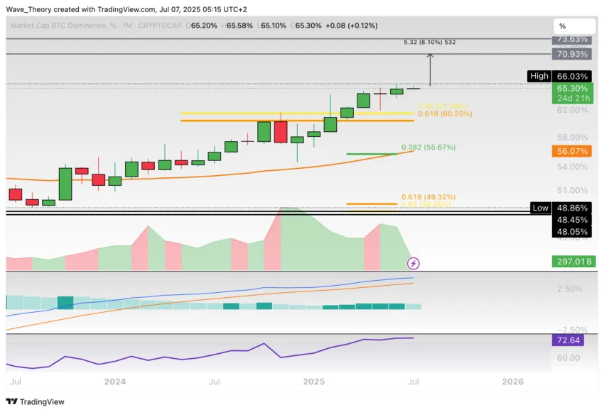 Bitcoin Dominanz Chart Tradingview