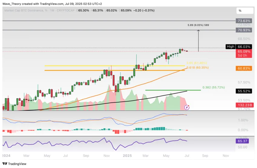 Bitcoin Dominanz Chart Tradingview