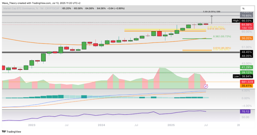 Bitcoin dominance Chart Tradingview