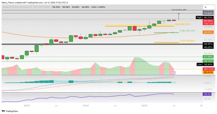 Bitcoin Dominanz Chart Tradingview