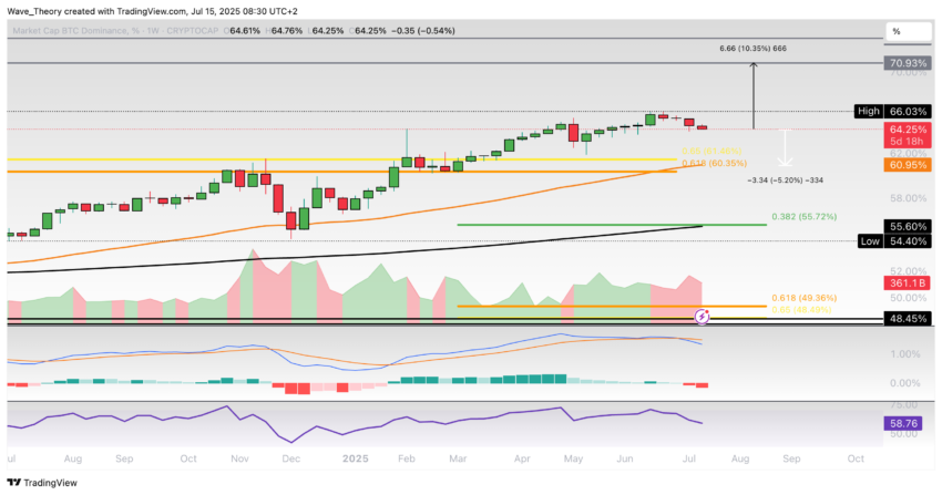 Bitcoin Dominanz Chart Tradingview