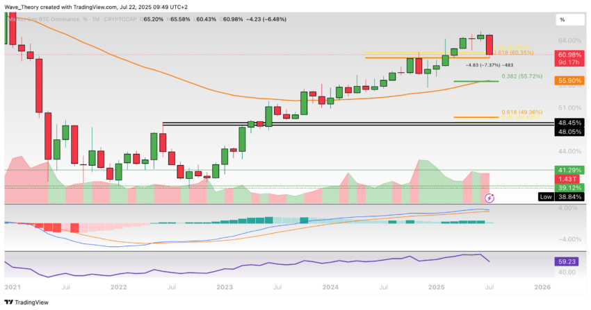Bitcoin Dominanz Chart Tradingview