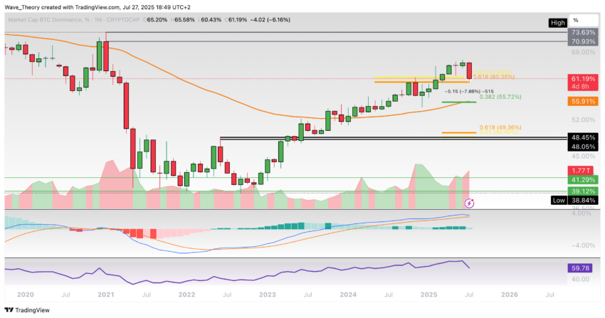 Bitcoin Dominanz Chart Tradingview
