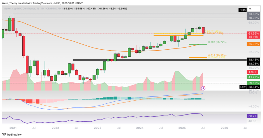 Bitcoin Dominanz Chart Tradingview