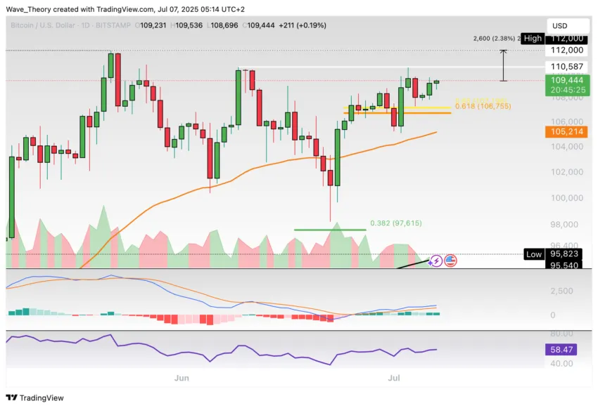 Bitcoin Preis Chart Tradingview