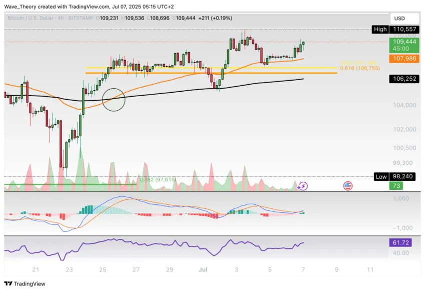 Bitcoin Preis Chart Tradingview
