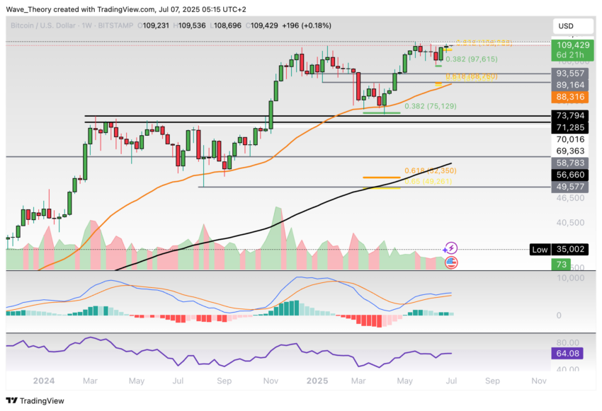 Bitcoin Preis Chart Tradingview