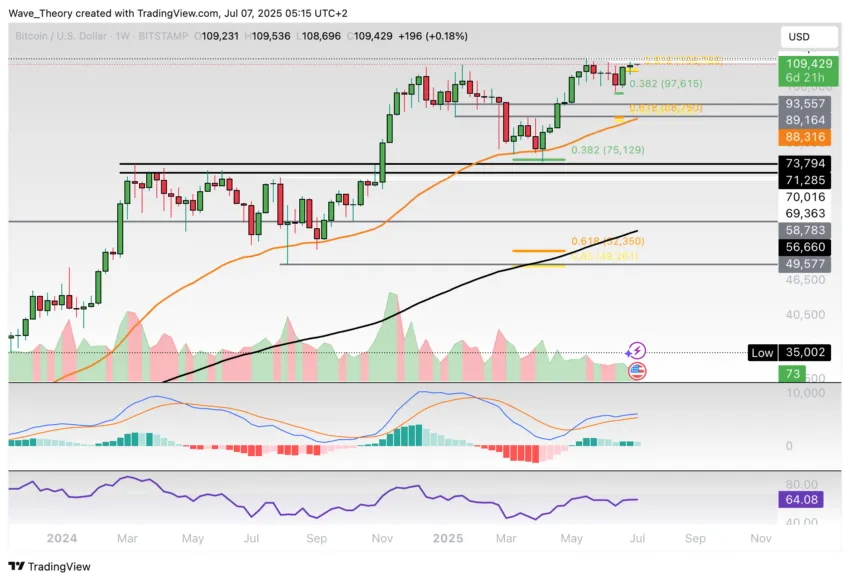 Bitcoin Preis Chart Tradingview