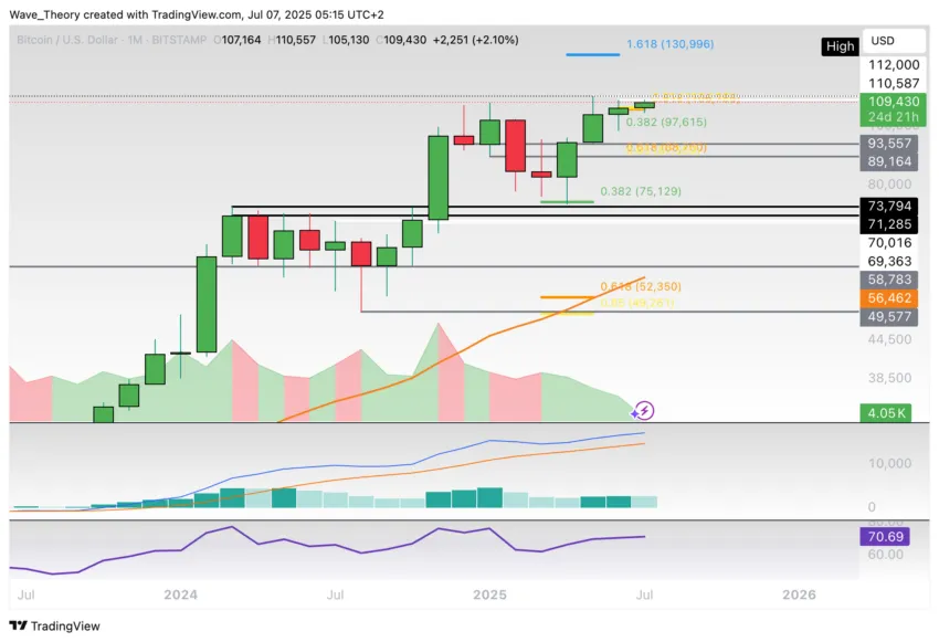 Bitcoin Preis Chart Tradingview